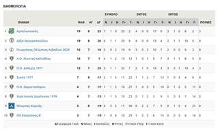 Τα σημερινά αποτελέσματα + βαθμολογίες στην Γ’ ΕΠΣΛ (14/12)